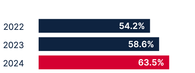 EBITDA margin